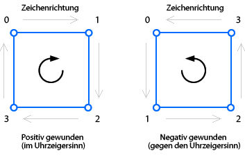 Positive und negative Windungsrichtung