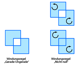 Vergleich der Windungsregeln „Gerade-Ungerade“ und „Nicht null“