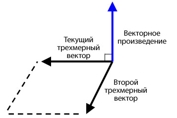 Векторное произведение