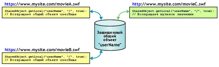 диаграмма защищенных общих объектов