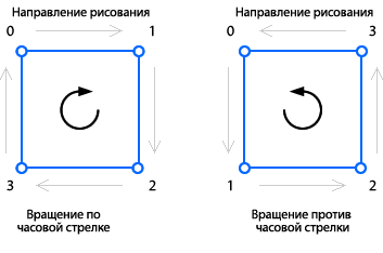 положительные и отрицательные направления для заливки